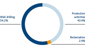 Waste production broken down by act ivity (Pie chart)