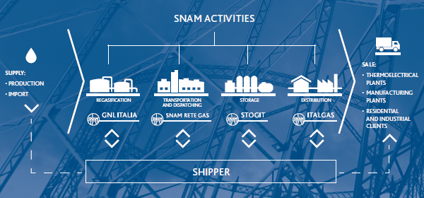 Snam activities (Graphic)