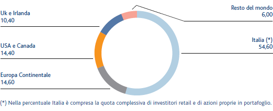 Investitori: azionariato – Per area geografica (%) (Grafico a torta)
