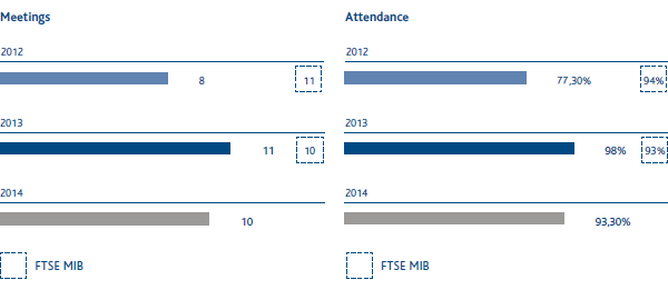 Number of meetings of the Board of Directors and attendance rate (bar chart)