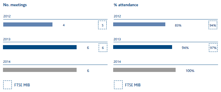 Number of meetings of the Compensation Committee and attendance rate (bar chart)