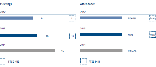 Number of meetings of the Control and Risk Committee and attendance rate (bar chart)