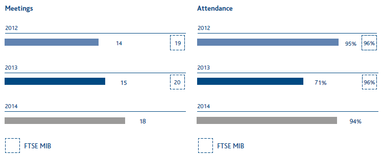 Number of meetings of the Board of Statutory Auditors and attendance rate (bar chart)