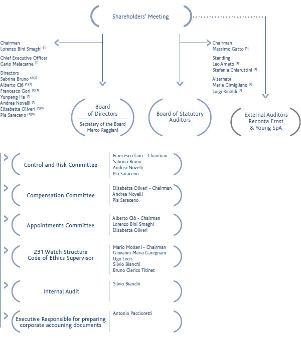 Overview chart showing the corporate governance structure (Graphic)