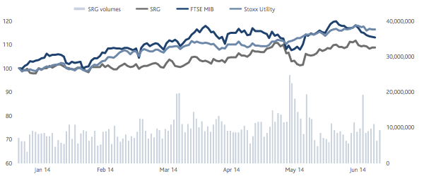 Snam – Comparison of prices of Snam shares, FTSE MIB and STOXX EURO 600 Utilities (Line- and bar chart)