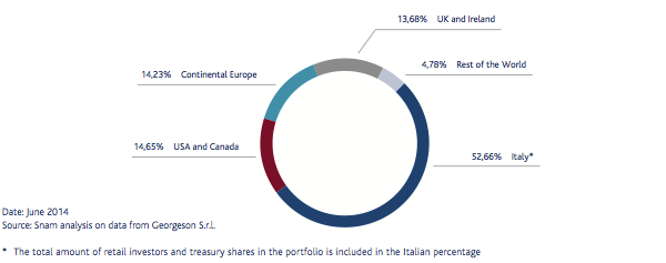 Snam ownership structure by region (Pie chart)