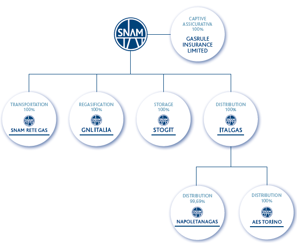 Snam Group scope of consolidation (Graphic)