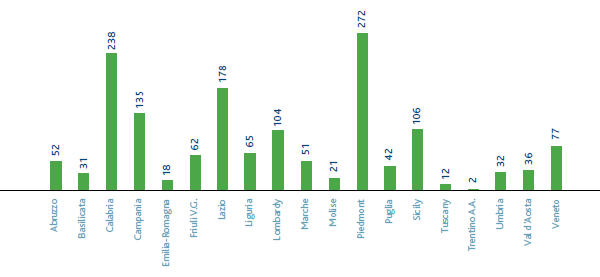 Snam Group - local sites per region (no.) (Bar chart)