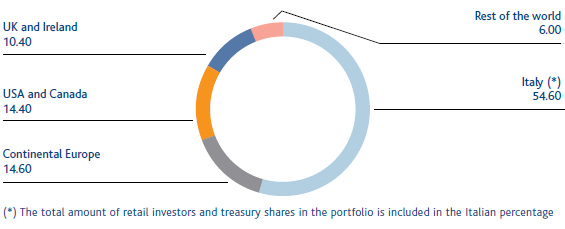 Investors: ownership structure – By geographical area (%) (Pie chart)