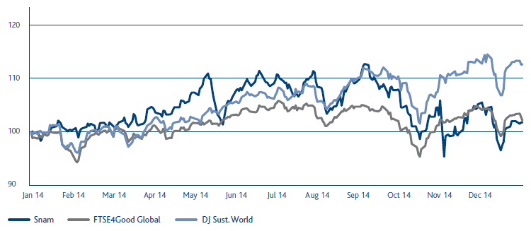 Snam share performance and main ethical indices (Line chart)