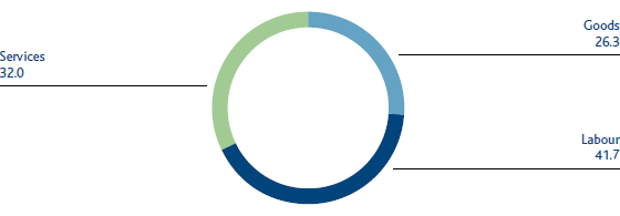 Procurement by product category (%) (Pie chart)