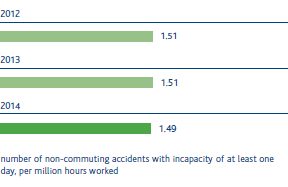 Accidents at work (no.) – Employee frequency index (Bar chart)