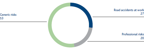 Causes of employee accidents (%) (Pie chart)