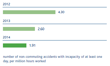 Accidents at work (no.) – Contractor frequency index (Bar chart)