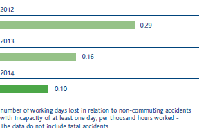 Accidents at work (no.) – Contractor severity index (Bar chart)
