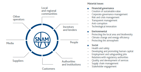 Snam’s stakeholders (Pie chart)
