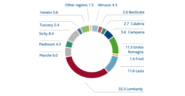 Geographic breakdown of procurement in Italy (%) (Pie chart)
