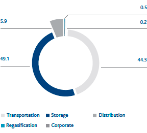 Energy consumption by business segment (%) (Bar chart)