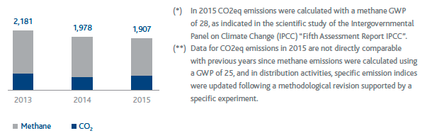Direct CO2eq emissions - Scope 1 (103 t) (Bar chart)