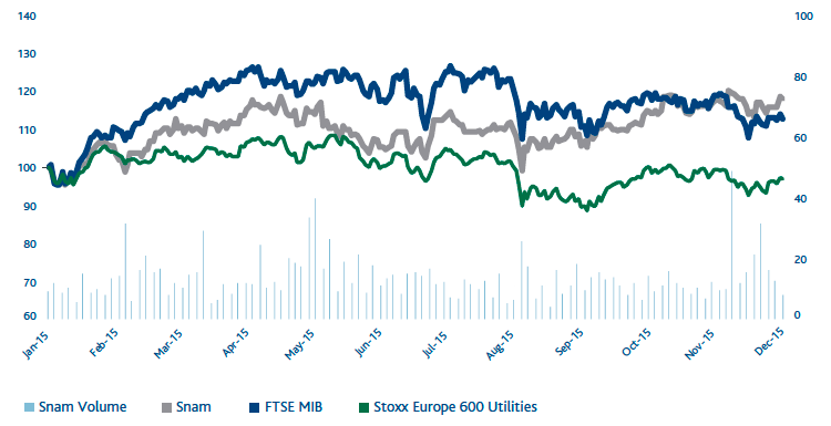 Comparison of prices of Snam, FTSE MIB and EURO STOXX 600 Utilities (Line chart)