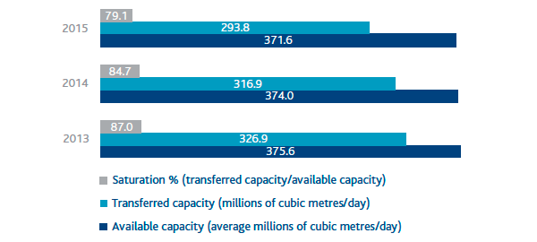 Transportation capacity and saturation (Bar chart)