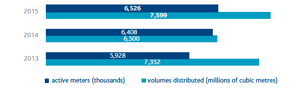 Active meters and gas volumes (Bar chart)
