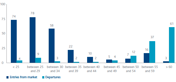 Entries from market and departures in 2015 by age group (no.) (Bar chart)