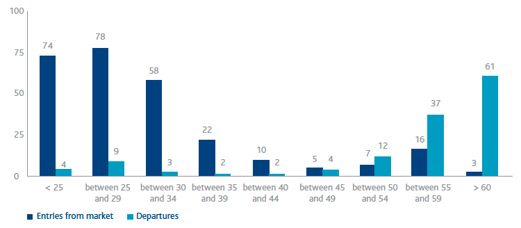 Entries from market and departures in 2015 by age group (no.) (Bar chart)