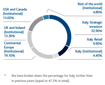 Institutional Investors (pie chart)