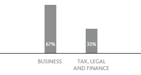 % of Business Expertise compared with Tax, legal and finance Expertise (bar chart)