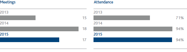 Number of meetings of the Board of Statutory Auditors and rate of attendance (bar chart)
