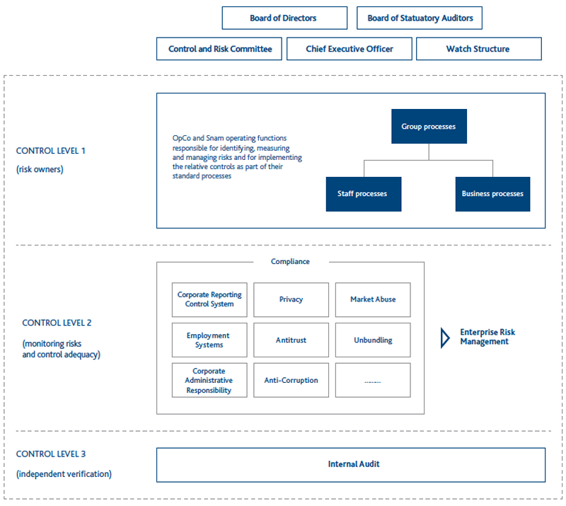 The structure of the internal control and risk management system (graphic)