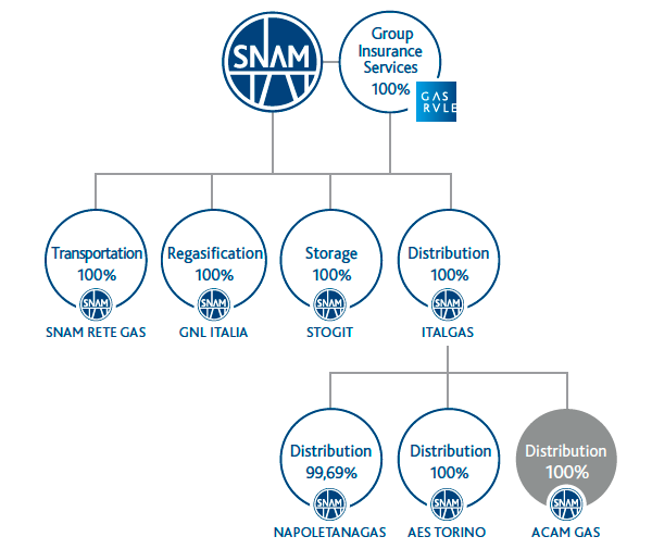 Scope of consolidation of the Snam Group at 31 December 2015 (Graphic)