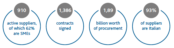 Snam’s 2015 procurement data (Graphic)