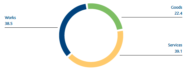 Procurement by type (%) (Pie chart)