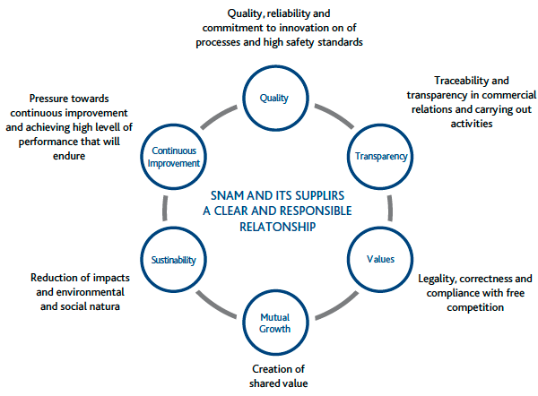 Snam and its suppliers – a clear and responsible relatonship (Graphic)