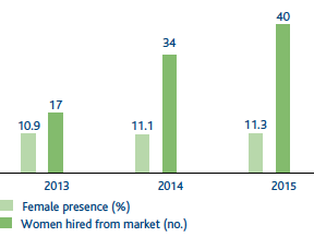 Female employees (Bar chart)