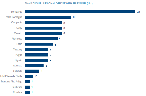 Snam Group – offices by region (Bar chart)