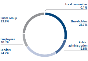 Distribution of added value (Pie chart)