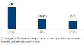 Employee and contractor accidents at work – frequency index (Bar chart)