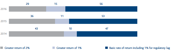 Investment proportions by type of return (Bar chart)