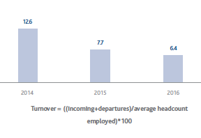 Staff turnover (Bar chart)