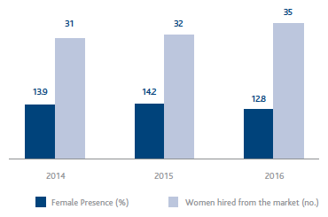 Female presence (Bar chart)