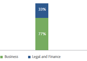 % of business expertise compared with legal and finance expertise (bar chart)