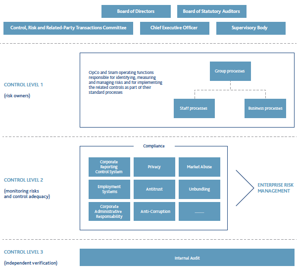Structure of the internal control and risk management system (graphic)