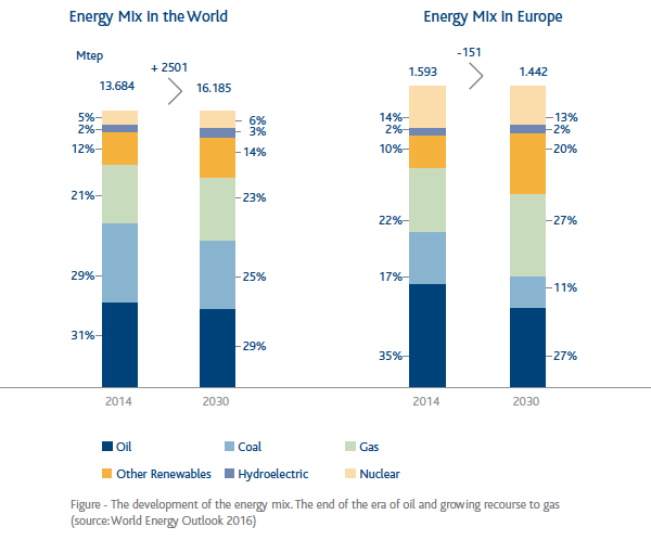 The development of the energy mix (Bar chart)