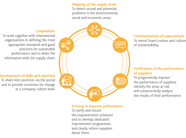 The sustainable management model for suppliers (Graphic)