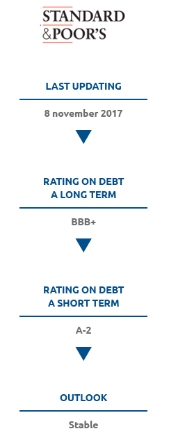 Bank Loans – EIB Loans – Bonds (Pie chart)
