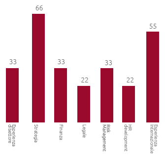 Competenze dei Consiglieri (%) (Grafico a barre)