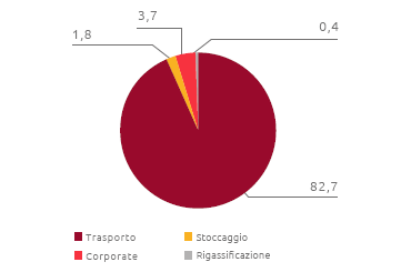 Verifiche reputazionali suddivise per attività (%) (Grafico a torta)